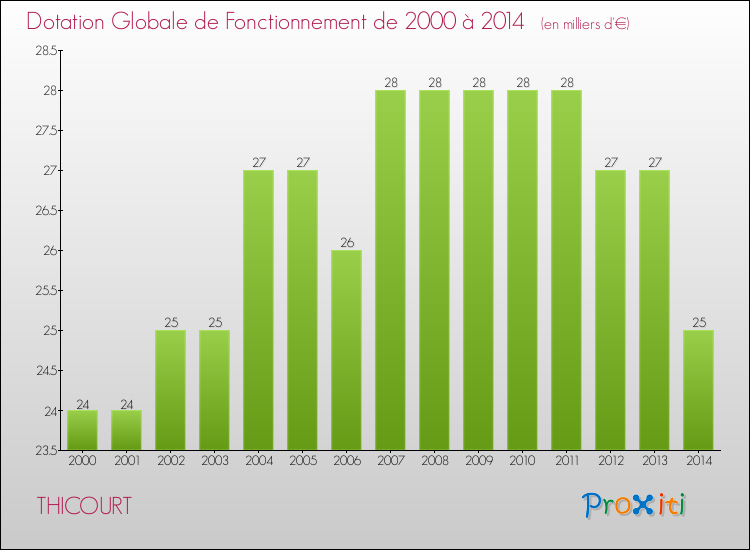 Evolution du montant de la Dotation Globale de Fonctionnement pour la commune de THICOURT de 2000 à 2014 Evolution du montant de la Dotation Globale de Fonctionnement pour THICOURT de 2000 à 2014