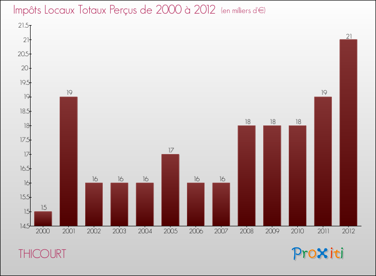 Evolution des Impôts Locaux pour la commune de THICOURT de 2000 à 2012 Evolution des Impôts Locaux pour THICOURT de 2000 à 2012