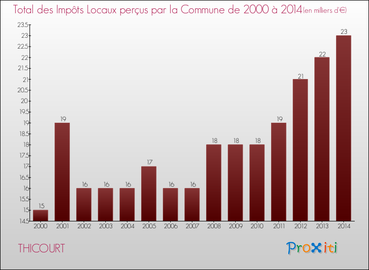 Evolution des Impôts Locaux pour la commune de THICOURT de 2000 à 2014 Evolution des Impôts Locaux pour THICOURT de 2000 à 2014