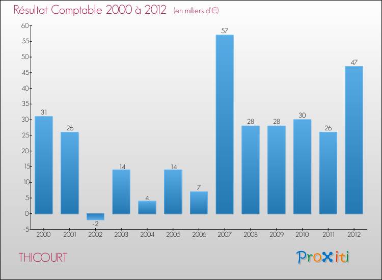 Evolution du résultat comptable pour la commune de THICOURT de 2000 à 2012 Evolution du résultat comptable pour THICOURT de 2000 à 2012