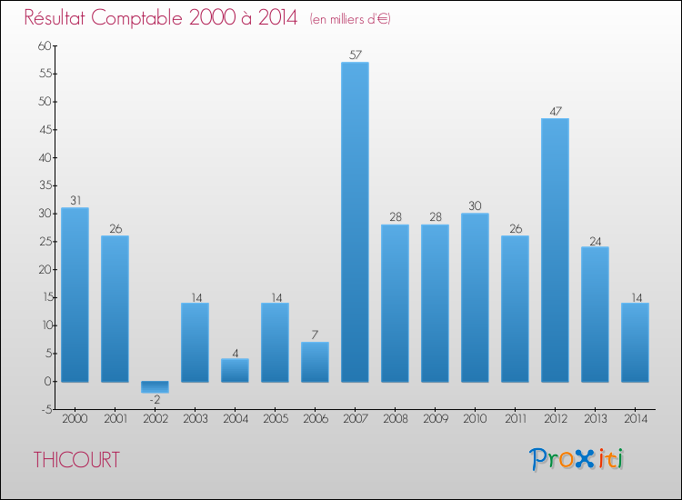 Evolution du résultat comptable pour la commune de THICOURT de 2000 à 2014 Evolution du résultat comptable pour THICOURT de 2000 à 2014