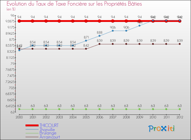 Evolution du taux de la taxe foncière sur le bati pour THICOURT et les communes proches de 2000 à 2012 Comparaison des taux de taxe foncière sur le bati pour THICOURT et les communes voisines de 2000 à 2012