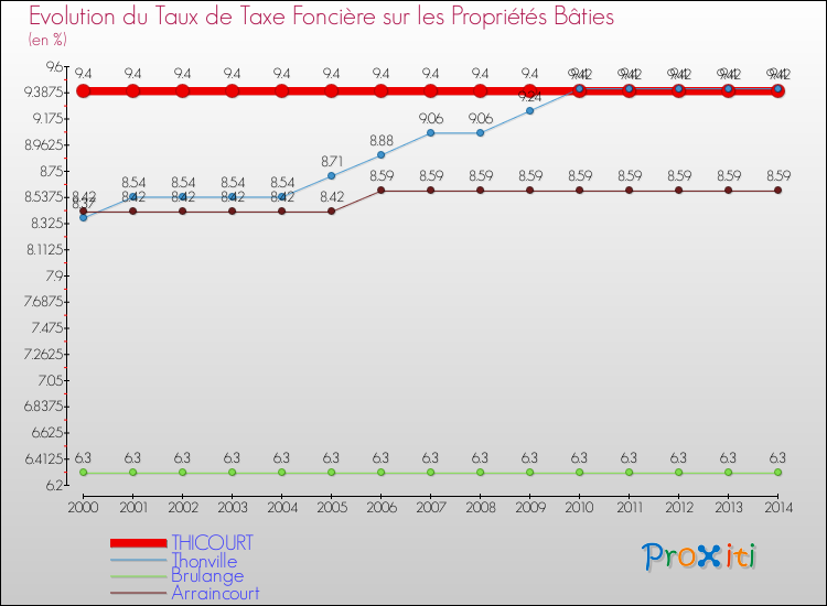 Evolution du taux de la taxe foncière sur le bati pour THICOURT et les communes proches de 2000 à 2014 Comparaison des taux de taxe foncière sur le bati pour THICOURT et les communes voisines de 2000 à 2014