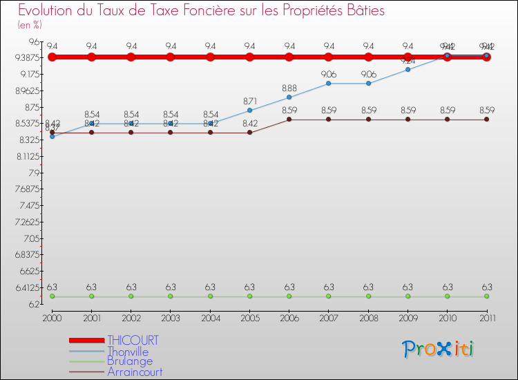 Evolution du taux de la taxe foncière sur le bati pour THICOURT et les communes proches Comparaison des taux de taxe foncière sur le bati pour THICOURT et les communes voisines