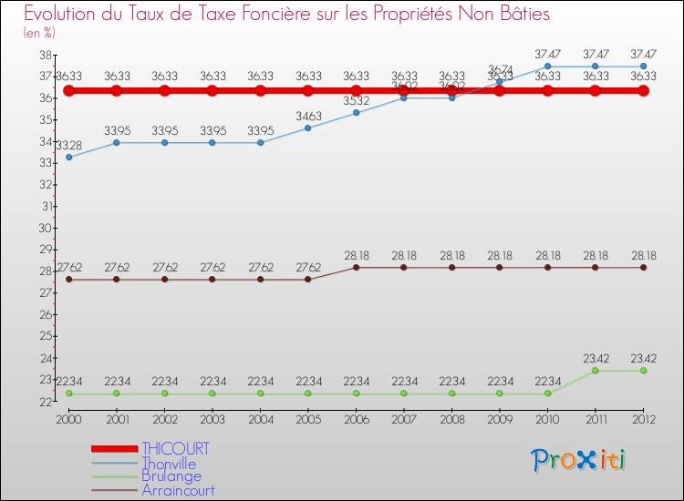 Evolution du taux de la taxe foncière sur les immeubles et terrains non batis pour THICOURT et les communes proches de 2000 à 2012 Comparaison des taux de la taxe foncière sur les immeubles et terrains non batis pour THICOURT et les communes voisines de 2000 à 2012
