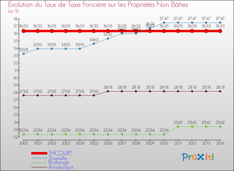 Evolution du taux de la taxe foncière sur les immeubles et terrains non batis pour THICOURT et les communes proches de 2000 à 2014 Comparaison des taux de la taxe foncière sur les immeubles et terrains non batis pour THICOURT et les communes voisines de 2000 à 2014