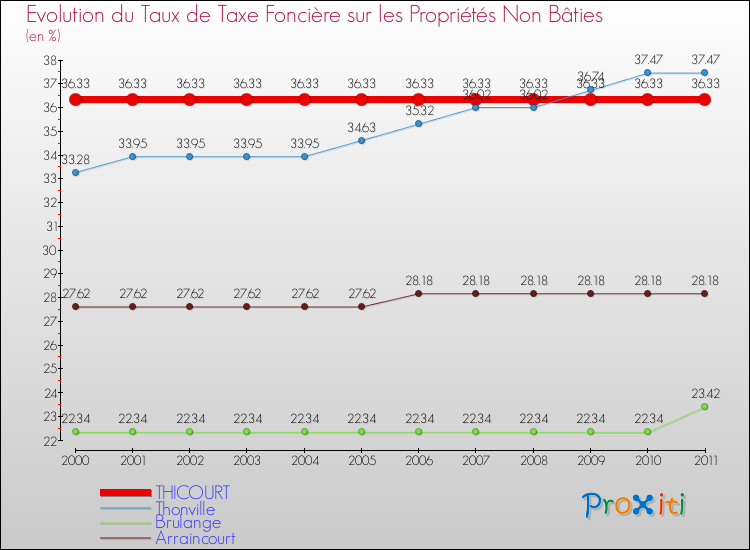 Evolution du taux de la taxe foncière sur les immeubles et terrains non batis pour THICOURT et les communes proches Comparaison des taux de la taxe foncière sur les immeubles et terrains non batis pour THICOURT et les communes voisines