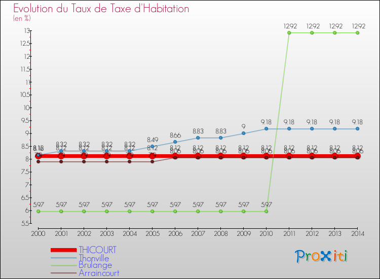 Evolution du taux de la taxe d'habitation pour THICOURT et les communes proches de 2000 à 2014 Comparaison des taux de la taxe d'habitation pour THICOURT et les communes voisines de 2000 à 2014