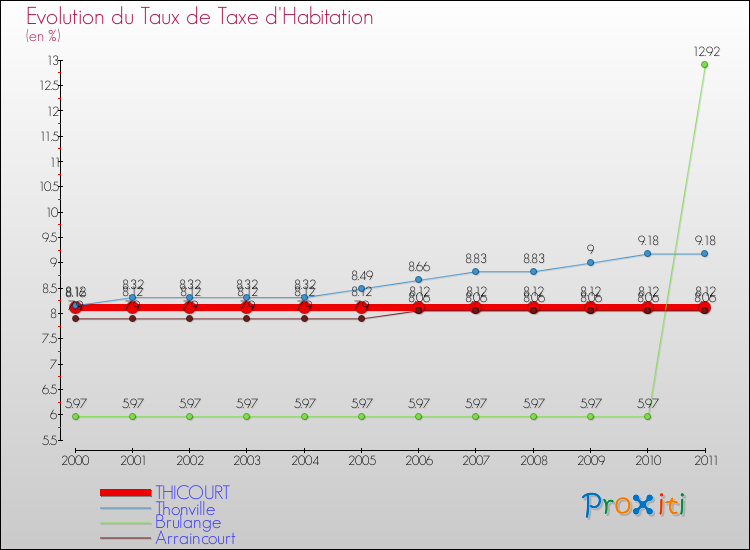 Evolution du taux de la taxe d'habitation pour THICOURT et les communes proches Comparaison des taux de la taxe d'habitation pour THICOURT et les communes voisines