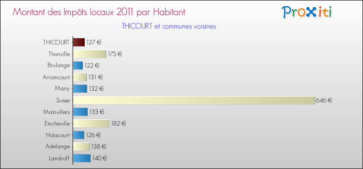 Montant des impôts locaux par Habitant pour THICOURT et les communes proches Comparaison des impôts locaux par habitant pour THICOURT et les communes voisines