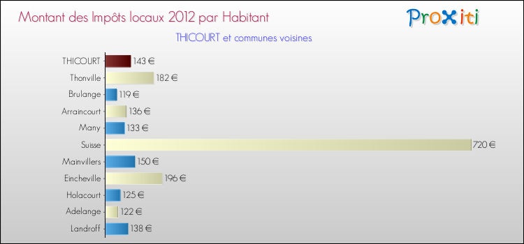 Montant des impôts locaux par Habitant pour THICOURT et les communes proches Comparaison des impôts locaux par habitant pour THICOURT et les communes voisines
