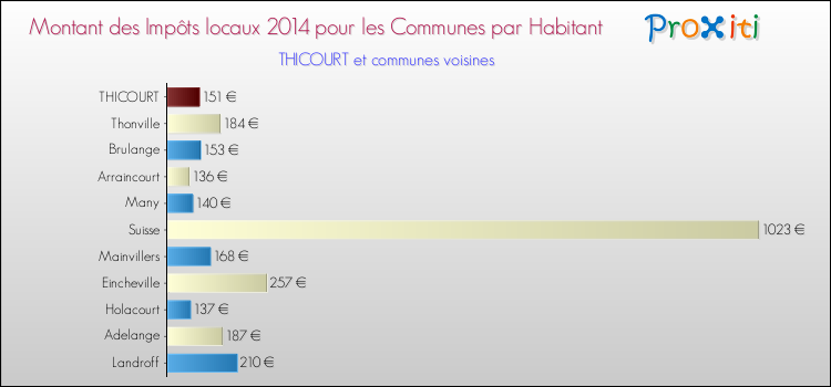 Montant des impôts locaux par Habitant pour THICOURT et les communes proches en 2014 Comparaison des impôts locaux par habitant pour THICOURT et les communes voisines en 2014