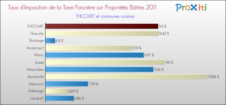 Taux d'imposition de la taxe foncière sur le bati 2011 pour THICOURT et les communes proches Comparaison des taux d'imposition de la taxe foncière sur le bati 2011 pour THICOURT et les communes voisines