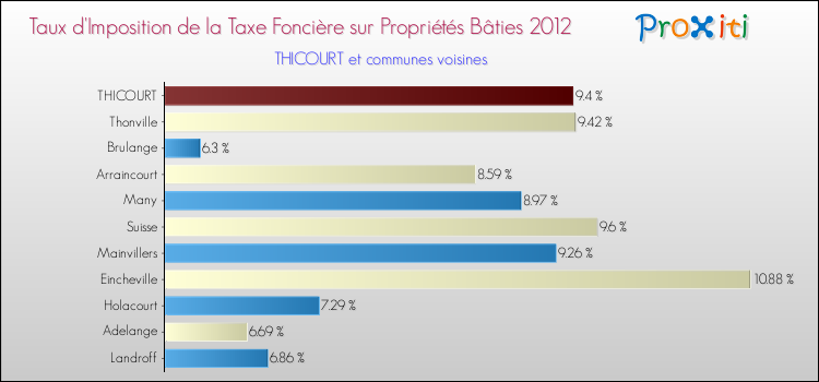Taux d'imposition de la taxe foncière sur le bati 2012 pour THICOURT et les communes proches Comparaison des taux d'imposition de la taxe foncière sur le bati 2012 pour THICOURT et les communes voisines