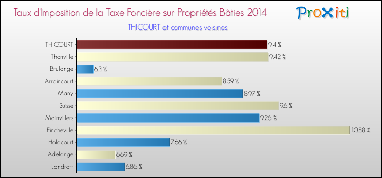 Taux d'imposition de la taxe foncière sur le bati 2014 pour THICOURT et les communes proches Comparaison des taux d'imposition de la taxe foncière sur le bati 2014 pour THICOURT et les communes voisines