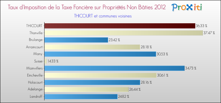 Taux d'imposition de la taxe foncière sur les immeubles et terrains non batis 2012 pour THICOURT et les communes proches Comparaison des taux d'imposition de la taxe foncière sur les immeubles et terrains non batis 2012 pour THICOURT et les communes voisines