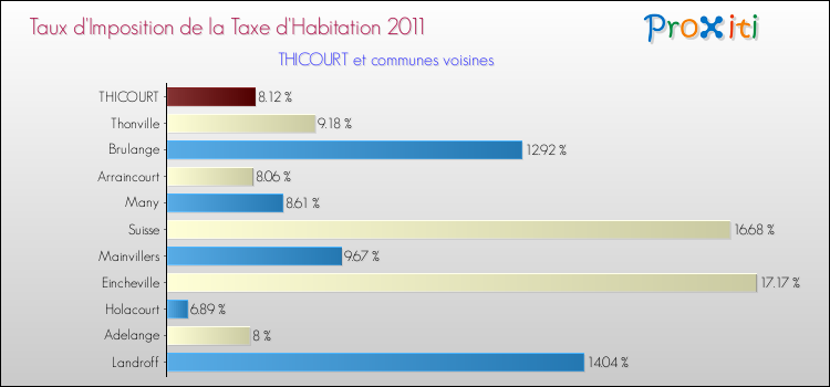 Taux d'imposition de la taxe d'habitation 2011 pour THICOURT et les communes proches Comparaison des taux d'imposition de la taxe d'habitation 2011 pour THICOURT et les communes voisines