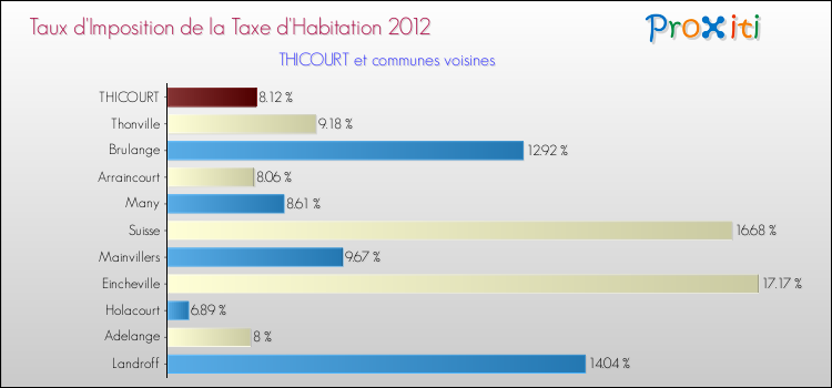 Taux d'imposition de la taxe d'habitation 2012 pour THICOURT et les communes proches Comparaison des taux d'imposition de la taxe d'habitation 2012 pour THICOURT et les communes voisines