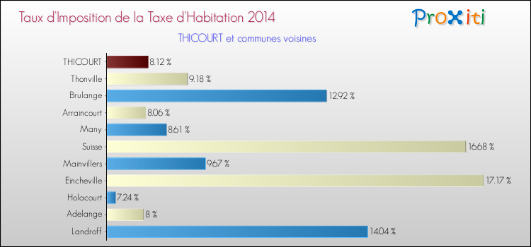 Taux d'imposition de la taxe d'habitation 2014 pour THICOURT et les communes proches Comparaison des taux d'imposition de la taxe d'habitation 2014 pour THICOURT et les communes voisines