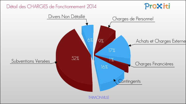 Décomposition des Charges de Fonctionnement 2014 de la commune de THIMONVILLE Charges de Fonctionnement 2014 pour la commune de THIMONVILLE
