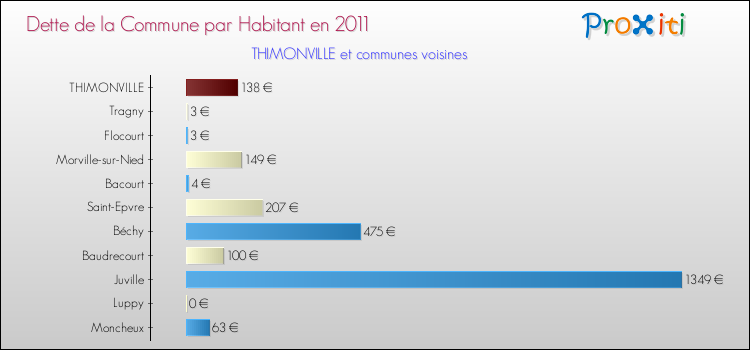 Dette par habitant de la commune en 2011 pour THIMONVILLE et les communes proches Comparaison de la dette par habitant de la commune en 2011 pour THIMONVILLE et les communes voisines