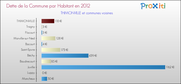 Dette par habitant de la commune en 2012 pour THIMONVILLE et les communes proches Comparaison de la dette par habitant de la commune en 2012 pour THIMONVILLE et les communes voisines
