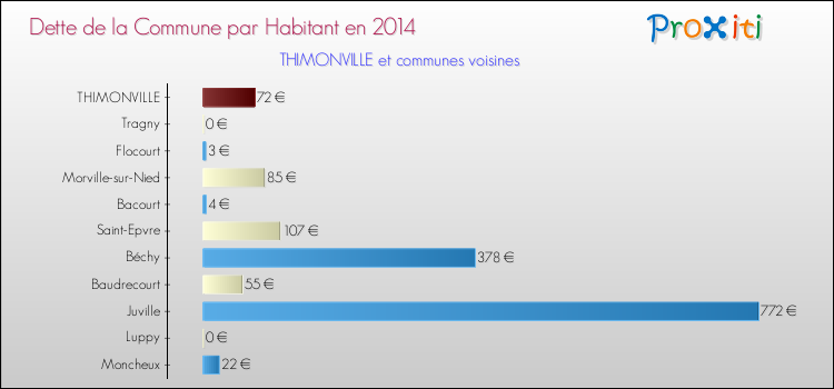Dette par habitant de la commune en 2014 pour THIMONVILLE et les communes proches Comparaison de la dette par habitant de la commune en 2014 pour THIMONVILLE et les communes voisines