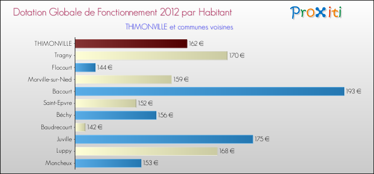 Montant des dotations globales de fonctionnement DGF par Habitant pour THIMONVILLE et les communes proches Comparaison des des dotations globales de fonctionnement DGF par habitant pour THIMONVILLE et les communes voisines