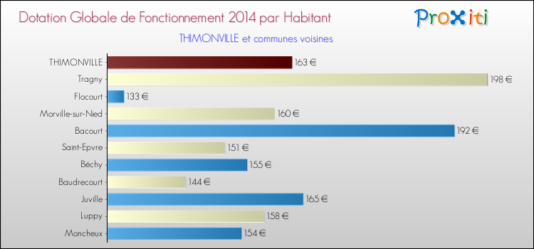 Montant des dotations globales de fonctionnement DGF par Habitant pour THIMONVILLE et les communes proches en 2014. Comparaison des des dotations globales de fonctionnement DGF par habitant pour THIMONVILLE et les communes voisines en 2014.