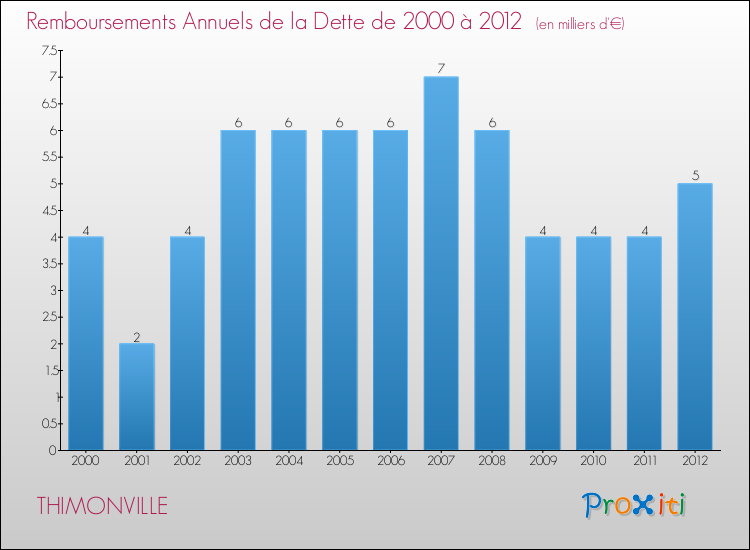 Evolution de l'annuité de la dette pour la commune de THIMONVILLE de 2000 à 2012 Annuités de la dette pour THIMONVILLE de 2000 à 2012