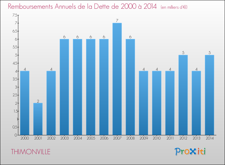 Evolution de l'annuité de la dette pour la commune de THIMONVILLE de 2000 à 2014 Annuités de la dette pour THIMONVILLE de 2000 à 2014