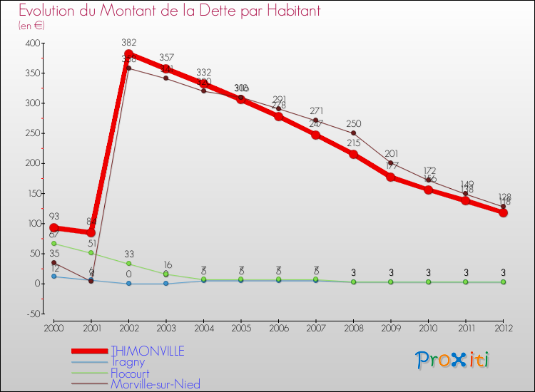 Evolution de la dette par habitant pour la commune de THIMONVILLE et les communes proches de 2000 à 2012 Comparaison de la dette par habitant pour THIMONVILLE et les communes voisines de 2000 à 2012