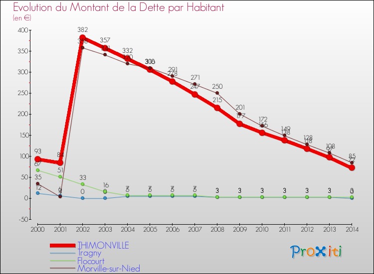 Evolution de la dette par habitant pour la commune de THIMONVILLE et les communes proches de 2000 à 2014 Comparaison de la dette par habitant pour THIMONVILLE et les communes voisines de 2000 à 2014