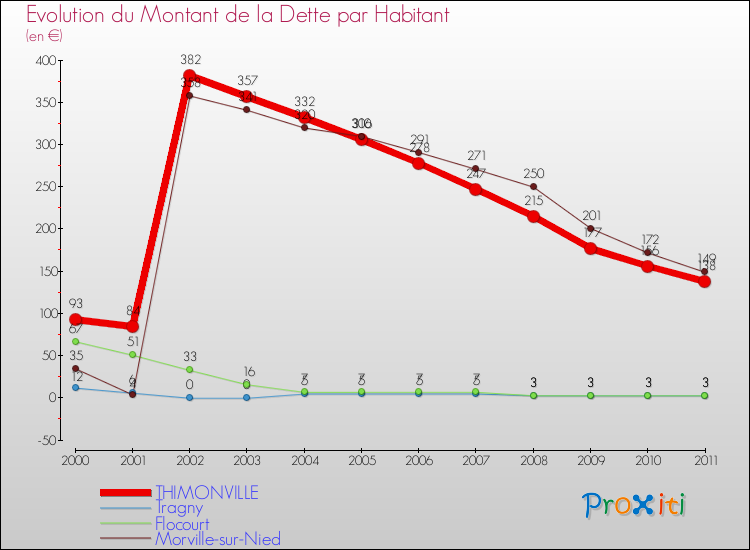 Evolution de la dette par habitant pour la commune de THIMONVILLE et les communes proches Comparaison de la dette par habitant pour THIMONVILLE et les communes voisines