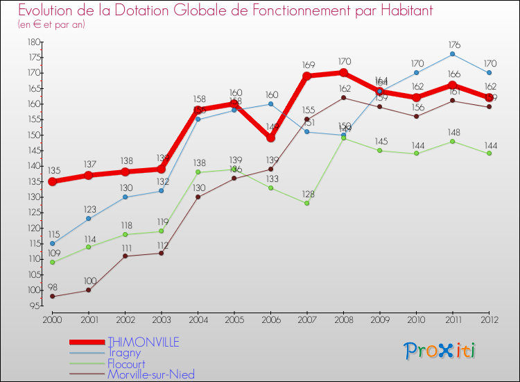 Evolution et montant de la dotation globale de fonctionnement par Habitant pour THIMONVILLE et les communes proches Comparaison des dotations globales de fonctionnement par habitant pour THIMONVILLE et les communes voisines