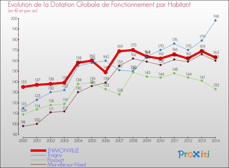 Evolution et montant de la dotation globale de fonctionnement par Habitant pour THIMONVILLE et les communes proches de 2000 à 2014. Comparaison des dotations globales de fonctionnement par habitant pour THIMONVILLE et les communes voisines de 2000 à 2014.