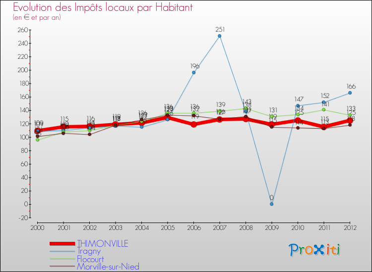 Evolution et montant des impôts locaux par Habitant pour THIMONVILLE et les communes proches Comparaison des impôts locaux par habitant pour THIMONVILLE et les communes voisines