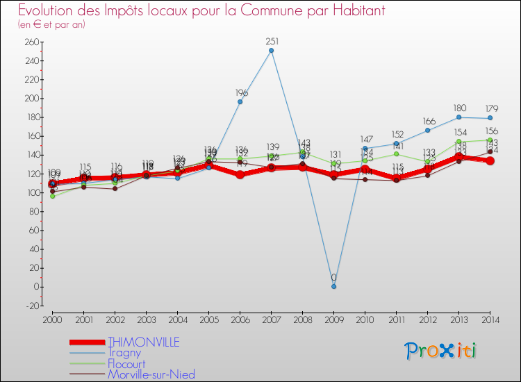 Evolution et montant des impôts locaux par Habitant pour THIMONVILLE et les communes proches de 2000 à 2014 Comparaison des impôts locaux par habitant pour THIMONVILLE et les communes voisines de 2000 à 2014