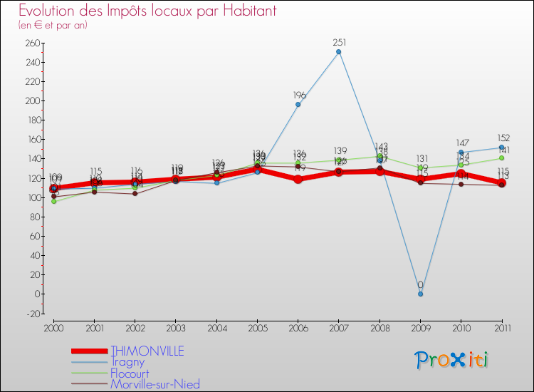 Evolution et montant des impôts locaux par Habitant pour THIMONVILLE et les communes proches Comparaison des impôts locaux par habitant pour THIMONVILLE et les communes voisines