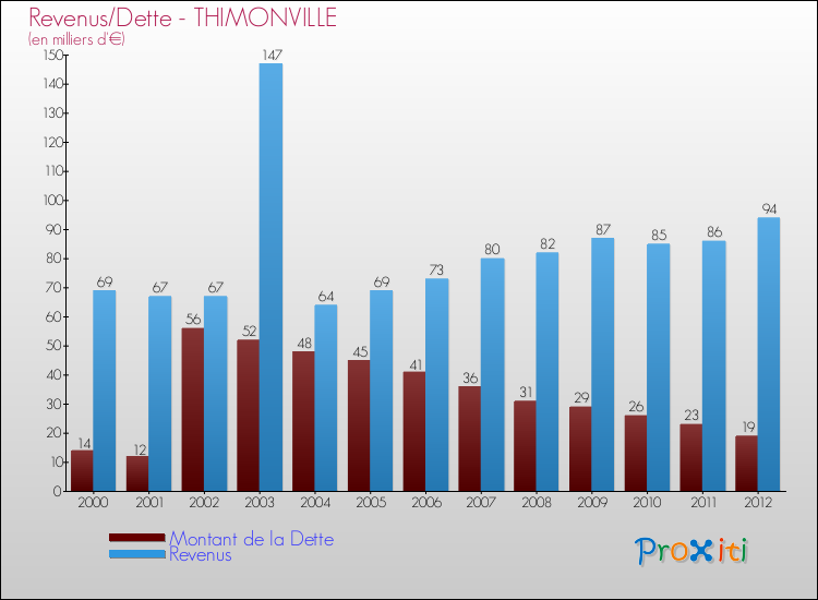 Evolution comparée de la dette et des revenus pour la commune de THIMONVILLE de 2000 à 2012 Comparaison de la dette et des revenus pour THIMONVILLE de 2000 à 2012