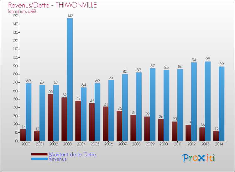 Evolution comparée de la dette et des revenus pour la commune de THIMONVILLE de 2000 à 2014 Comparaison de la dette et des revenus pour THIMONVILLE de 2000 à 2014