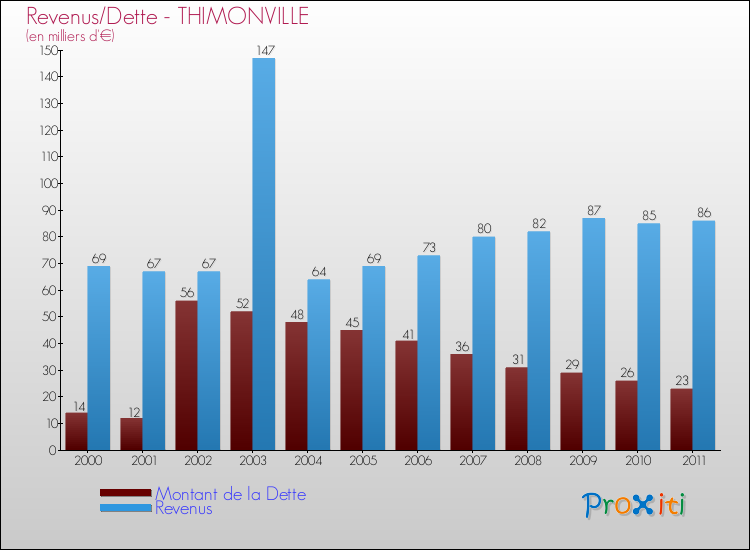 Evolution comparée de la dette et des revenus pour la commune de THIMONVILLE de 2000 à 2011 Comparaison de la dette et des revenus pour THIMONVILLE de 2000 à 2011