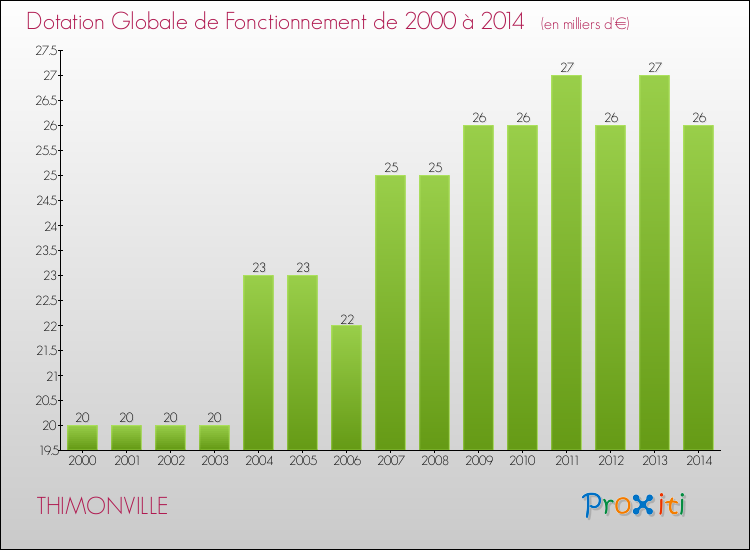 Evolution du montant de la Dotation Globale de Fonctionnement pour la commune de THIMONVILLE de 2000 à 2014 Evolution du montant de la Dotation Globale de Fonctionnement pour THIMONVILLE de 2000 à 2014
