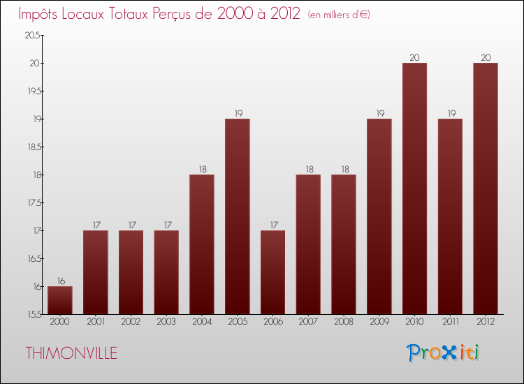 Evolution des Impôts Locaux pour la commune de THIMONVILLE de 2000 à 2012 Evolution des Impôts Locaux pour THIMONVILLE de 2000 à 2012