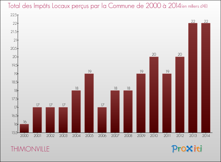 Evolution des Impôts Locaux pour la commune de THIMONVILLE de 2000 à 2014 Evolution des Impôts Locaux pour THIMONVILLE de 2000 à 2014