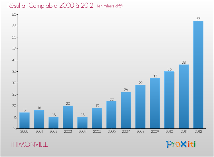 Evolution du résultat comptable pour la commune de THIMONVILLE de 2000 à 2012 Evolution du résultat comptable pour THIMONVILLE de 2000 à 2012