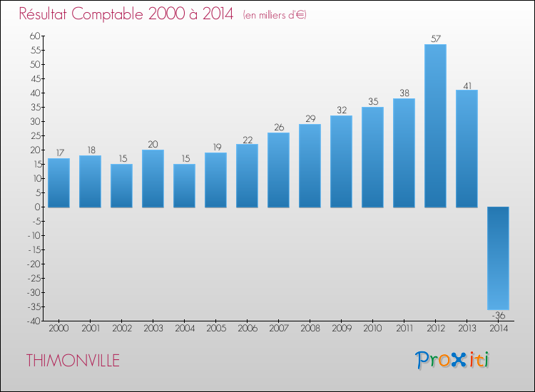 Evolution du résultat comptable pour la commune de THIMONVILLE de 2000 à 2014 Evolution du résultat comptable pour THIMONVILLE de 2000 à 2014