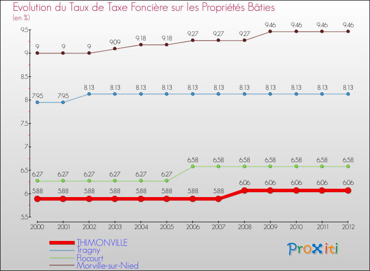 Evolution du taux de la taxe foncière sur le bati pour THIMONVILLE et les communes proches de 2000 à 2012 Comparaison des taux de taxe foncière sur le bati pour THIMONVILLE et les communes voisines de 2000 à 2012