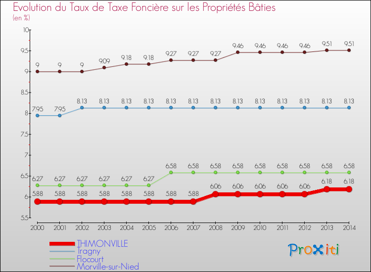 Evolution du taux de la taxe foncière sur le bati pour THIMONVILLE et les communes proches de 2000 à 2014 Comparaison des taux de taxe foncière sur le bati pour THIMONVILLE et les communes voisines de 2000 à 2014