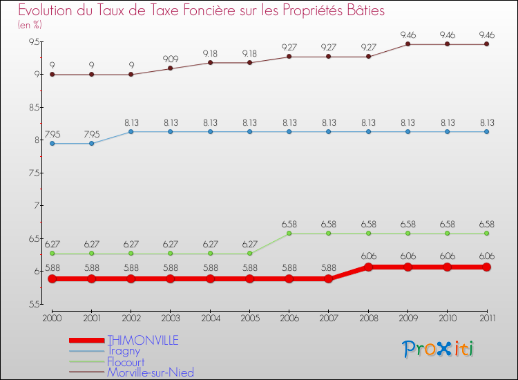 Evolution du taux de la taxe foncière sur le bati pour THIMONVILLE et les communes proches Comparaison des taux de taxe foncière sur le bati pour THIMONVILLE et les communes voisines